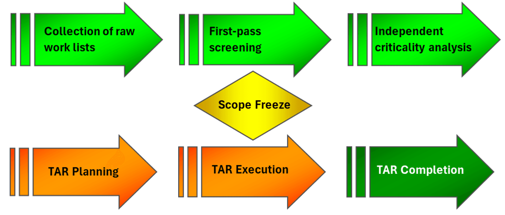scope flow